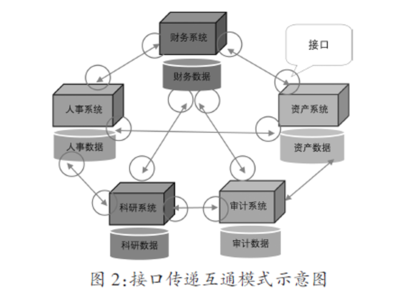 高校工程審計信息化改造中的信息系統集成研究